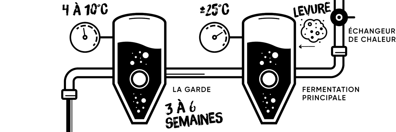 Processus de brassage St.Bernardus